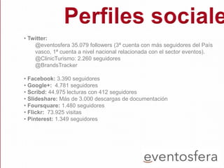 • Twitter:
@eventosfera 35.079 followers (3ª cuenta con más seguidores del País
vasco, 1ª cuenta a nivel nacional relacion...