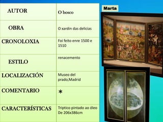 Marta
 AUTOR            O bosco


  OBRA            O xardin das delicias


CRONOLOXIA        Foi feito enre 1500 e
                  1510

                  renacemento
  ESTILO

LOCALIZACIÓN      Museo del
                  prado,Madrid

COMENTARIO
                  *
CARACTERÍSTICAS   Triptico pintado ao óleo
                  De 206x386cm
 
