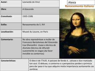 Autor:             Leonardo da Vinci                           Alexia

Obra:              A Gioconda


Cronoloxía:        1503-1506


Estilo:            Renacemento do S. XVI


Localización:      Museé du Louvre, en París


Comentario:        Na obra represéntase a muller de
                   Francesco Bartolomeo del Giocondo:
                   Lisa Gherardini. Usase a técnica de
                   sfumato (técnica de difundir
                   suavemente os rasgos ata facer
                   invisible os contornos)

Características:         O óleo é de 77x35. A paisaxe de fondo é , salvaxe e dun matizado
                         ton azul. O debuxo, o contorno e a perspectiva perden a primicia
                         para dar paso á luz que adquire moita importancia xuntamente cas
                         sombras
 