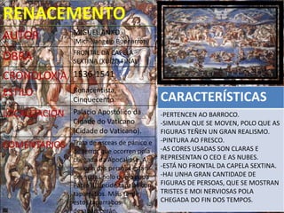 RENACEMENTO
               MIGUEL ANXO
AUTOR          (Michelangelo Buonarroti)
               FRONTAL DA CAPELA
OBRA           SEXTINA (XUÍZO FINAL)

CRONOLOXÍA 1536-1541
ESTILO         Renacentista,
               Cinquecento.                   CARACTERÍSTICAS
LOCALIZACIÓN   Palacio Apostólico da          -PERTENCEN AO BARROCO.
               Cidade do Vaticano             -SIMULAN QUE SE MOVEN, POLO QUE AS
               (Cidade do Vaticano).          FIGURAS TEÑEN UN GRAN REALISMO.
               Trata de esceas de pánico e    -PINTURA AO FRESCO.
COMENTARIOS                                   -AS CORES USADAS SON CLARAS E
               de terror que ocorren pola
               chegada da Apocalipse. A       REPRESENTAN O CEO E AS NUBES.
               maioría das persoas están      -ESTÁ NO FRONTAL DA CAPELA SEXTINA.
               desnudas polo que o papa       -HAI UNHA GRAN CANTIDADE DE
               Pablo III decide tapalas con   FIGURAS DE PERSOAS, QUE SE MOSTRAN
               taparrabos. Máis tarde         TRISTES E MOI NERVIOSAS POLA
               estos taparrabos               CHEGADA DO FIN DOS TEMPOS.
               desaparecerán.
 