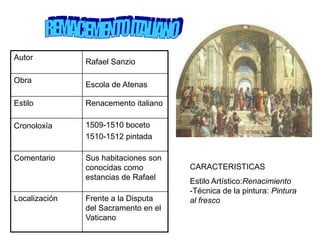 Autor
               Rafael Sanzio

Obra
               Escola de Atenas

Estilo         Renacemento italiano

Cronoloxía     1509-1510 boceto
               1510-1512 pintada

Comentario     Sus habitaciones son
               conocidas como         CARACTERISTICAS
               estancias de Rafael
                                      Estilo Artístico:Renacimiento
                                      -Técnica de la pintura: Pintura
Localización   Frente a la Disputa    al fresco
               del Sacramento en el
               Vaticano
 