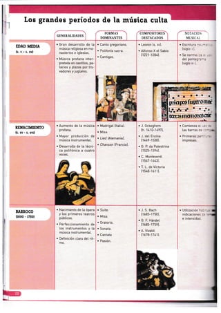 EDAD MEDIA
{s,v-s.:rv)
. Gran desarrotto de [a
música religiosa en mo-
nasterios e igtesias.
. Música profana inter-
pretada en castittos, pa-
[acios y ptazas por tro-
vadores y jugtares.
i
I
¡
i . Aumento de [a musica
I profana.
. Mayor producción de
música instrumentat.
. Desarrolto de La técni-
ca potifónica a cuatro
v0ce5.
. Nacimiento de la ópera
y los primeros teatros
púbticos.
¡ Perfeccionamiento de
los Instrumentos y [a
música instrumenta[.
. Definición clara deI rit-
m0.
DOMINANTES
Canto gregoriano.
Potifonía sacra.
Cantigas.
. Madriga[ {ltatia].
. Misa.
¡ Ljed [Atemania).
. Chanson IFrancia).
. Suife.
. M isa.
.0ratorio.
. Sonata.
. Caniata
. Pasión.
COMPOSITORES
DESTACADOS
. Leonin Is. xl¡].
. A[fonso X et Sabio
11221-12841.
. J. Ockeghem
{h.14i0-1497j.
. J. del Enzina
t14ó9-1 5301.
. G. P. da Patestrina
[152s-1s94).
. C. Monteverdi
f1 5ó7-1 ó431.
. T. L. de Victoria
11548-1ó',ii].
. J. S. Bach
[1 ó85-1 750J.
. G. F. Hándei
Ii ó85-1 7s9].
r A. Viva[di
[1 678-17 41]].
reffi--ML5IC.{t
. Escritu.a -:--: .i
IsigLo :i;.
. Se norma. :: : -:
dei pentag-=-:
lsigto x: i.
. Comienza É- -ii r-:
las barras ca :: -;
. Primeras pa1 -
- --
impresas.
ffi FORMAS -
'i ''
)
RENACIMIENTO
(s. rv - s. xv¡)
BARROCO
(1600 - 17s0)
Ip-l
-/
. Util.ización "=. -, j
rndicaciones :; -={
e intensidac. I
 