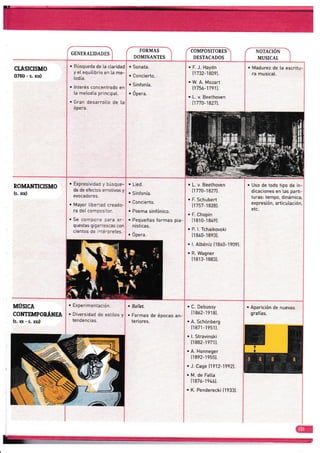 C[ASICISMO
(1750 - s. xx)
ROMANTICISMO
(s. ux)
trtÚsIca
CONTEMPORÁNEA
(s. rr - s, xx¡)
Madurez de [a escritu-
ra musicat.
. Uso de todo tipo de in-
dicaciones en las parti-
turas: tempo, dinámica, j
expresión, articulación,
etc.
. Experimentación.
. Diversldacj de estitos y
tendencias.
. Ballet.
. Formas de épocas an-
teriores.
. C. Debussy
{1 8ó2-1 918}.
' A. Schónberg
{1871-19s1}.
. l. Stravinski
{1882-19711.
. A. Honneger
[1892-1955].
. J. Cage f1912-199/.
. M. de Fatta
t187 6-19 L6l.
. K. Penderecki {19331
GENERALIDADES
FORMAS
DOMINANTES
COMPOSITORES
DESTACADOS
NOTACIÓN
MUSICAT
. Búsqueda de la ciaridad
y ei equiLibrio en [a me-
todía.
. lnterés concentrado en
La melooía principat.
. Gran desarrotlo de [a
ópera.
r Sonata.
. Concierto.
. Sinfonía.
. Ópera.
. F. J" Haydn
{1732-18091.
. W. A. Mozart
[1 75ó-'r 79 i ].
r L. v. Beethoven
{1770-1827).
o Expresiviciac y cúsque-
da de efeclcs ernoiivos y
evocadores.
. Mayor Libe':ad creado-
ra deI con-.ccs::cr.
. Se comoc^: :¿ra or-
questas gica:r:scas con
cientos de'.:é.cretes.
r Lied.
. Sinfonía.
. Concierto.
. Poema sinfónico.
. Pequeñas formas pia-
nísticas.
' Ópera.
¡ L. v. Beethoven
11770-18271.
. F. Schubert
l1 757-1828).
' F. Chopin
f r 81 0-1 84e).
. P. l. Tchaikovski
f1840-1893).
. l. Atbéniz [18ó0-1909].
. R. Wagner
[1 813-i883].
. Aparición de nuevas
g rafías.
 