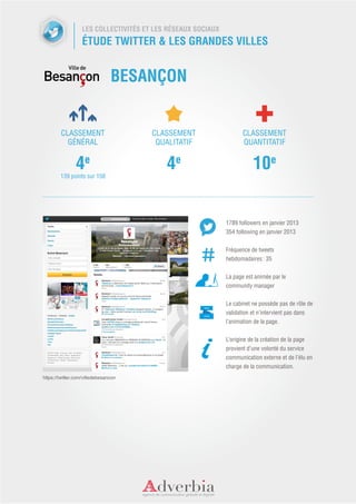 LES COLLECTIVITÉS ET LES RÉSEAUX SOCIAUX
                  ÉTUDE TWITTER & LES GRANDES VILLES


                                BESANÇON


        CLASSEMENT                    CLASSEMENT                    CLASSEMENT
          GÉNÉRAL                      QUALITATIF                   QUANTITATIF


               4e                         4e                            10e
        139 points sur 158




                                                             1789 followers en janvier 2013
                                                             354 following en janvier 2013


                                                             Fréquence de tweets
                                                             hebdomadaires : 35


                                                             La page est animée par le
                                                             community manager


                                                             Le cabinet ne possède pas de rôle de
                                                             validation et n’intervient pas dans
                                                             l’animation de la page.


                                                             L’origine de la création de la page
                                                             provient d’une volonté du service
                                                             communication externe et de l’élu en
                                                             charge de la communication.
https://twitter.com/villedebesancon
 