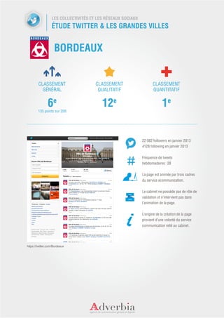LES COLLECTIVITÉS ET LES RÉSEAUX SOCIAUX
                  ÉTUDE TWITTER & LES GRANDES VILLES


                    BORDEAUX


        CLASSEMENT                    CLASSEMENT                    CLASSEMENT
          GÉNÉRAL                      QUALITATIF                   QUANTITATIF


               6e                        12e                               1e
        135 points sur 209




                                                             22 082 followers en janvier 2013
                                                             4128 following en janvier 2013


                                                             Fréquence de tweets
                                                             hebdomadaires : 28


                                                             La page est animée par trois cadres
                                                             du service ecommunication.


                                                             Le cabinet ne possède pas de rôle de
                                                             validation et n’intervient pas dans
                                                             l’animation de la page.


                                                             L’origine de la création de la page
                                                             provient d’une volonté du service
                                                             communication relié au cabinet.




https://twitter.com/Bordeaux
 