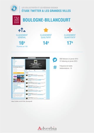 LES COLLECTIVITÉS ET LES RÉSEAUX SOCIAUX
                  ÉTUDE TWITTER & LES GRANDES VILLES


                    BOULOGNE-BILLANCOURT


        CLASSEMENT                       CLASSEMENT                 CLASSEMENT
          GÉNÉRAL                         QUALITATIF                QUANTITATIF


             16e                           14e                          17e
         79 points sur 158




                                                             698 followers en janvier 2013
                                                             31 following en janvier 2013


                                                             Fréquence de tweets
                                                             hebdomadaires : 10




https://twitter.com/#!/Ville_BoulogneB
 