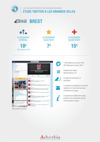 LES COLLECTIVITÉS ET LES RÉSEAUX SOCIAUX
                    ÉTUDE TWITTER & LES GRANDES VILLES


                              BREST


         CLASSEMENT                     CLASSEMENT                    CLASSEMENT
           GÉNÉRAL                       QUALITATIF                   QUANTITATIF


              10e                           7e                             15e
         120 points sur 158




                                                               1 343 followers en janvier 2013
                                                               102 following en janvier 2013


                                                               Fréquence de tweets
                                                               hebdomadaires : 25


                                                               La page est animée par un
                                                               journaliste


                                                               Le cabinet ne possède pas de rôle de
                                                               validation et n’intervient pas dans
                                                               l’animation de la page.


                                                               L’origine de la création de la page
                                                               provient d’une volonté du service
                                                               communication externe.



https://twitter.com/brestfr
 