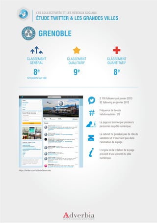 LES COLLECTIVITÉS ET LES RÉSEAUX SOCIAUX
                   ÉTUDE TWITTER & LES GRANDES VILLES


                     GRENOBLE


        CLASSEMENT                     CLASSEMENT                    CLASSEMENT
          GÉNÉRAL                       QUALITATIF                   QUANTITATIF


               8e                          9e                               8e
        129 points sur 158




                                                              3 176 followers en janvier 2013
                                                              92 following en janvier 2013


                                                              Fréquence de tweets
                                                              hebdomadaires : 20


                                                              La page est animée par plusieurs
                                                              personnes du pôle numérique.


                                                              Le cabinet ne possède pas de rôle de
                                                              validation et n’intervient pas dans
                                                              l’animation de la page.


                                                              L’origine de la création de la page
                                                              provient d’une volonté du pôle
                                                              numérique.



https://twitter.com/VilledeGrenoble
 