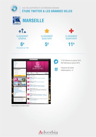LES COLLECTIVITÉS ET LES RÉSEAUX SOCIAUX
                    ÉTUDE TWITTER & LES GRANDES VILLES


                     MARSEILLE


         CLASSEMENT                     CLASSEMENT                    CLASSEMENT
           GÉNÉRAL                       QUALITATIF                   QUANTITATIF


                 6e                         5e                            11e
         135 points sur 158




                                                               5 752 followers en janvier 2013
                                                               262 following en janvier 2013


                                                               Fréquence de tweets
                                                               hebdomadaires : 41




https://twitter.com/villemarseille
 