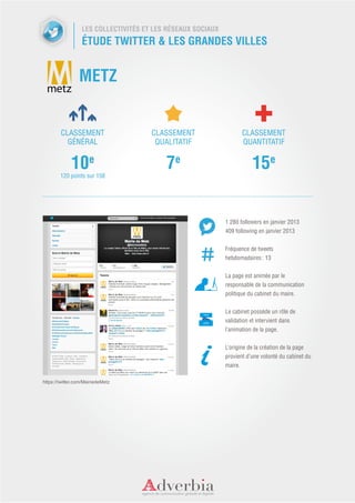 LES COLLECTIVITÉS ET LES RÉSEAUX SOCIAUX
                  ÉTUDE TWITTER & LES GRANDES VILLES


                 METZ


        CLASSEMENT                    CLASSEMENT                    CLASSEMENT
          GÉNÉRAL                      QUALITATIF                   QUANTITATIF


             10e                          7e                            15e
        120 points sur 158




                                                             1 280 followers en janvier 2013
                                                             409 following en janvier 2013


                                                             Fréquence de tweets
                                                             hebdomadaires : 13


                                                             La page est animée par le
                                                             responsable de la communication
                                                             politique du cabinet du maire.


                                                             Le cabinet possède un rôle de
                                                             validation et intervient dans
                                                             l’animation de la page.


                                                             L’origine de la création de la page
                                                             provient d’une volonté du cabinet du
                                                             maire.

https://twitter.com/MairiedeMetz
 