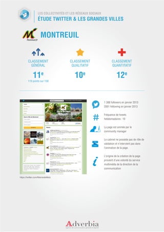 LES COLLECTIVITÉS ET LES RÉSEAUX SOCIAUX
                  ÉTUDE TWITTER & LES GRANDES VILLES


                     MONTREUIL


        CLASSEMENT                    CLASSEMENT                    CLASSEMENT
          GÉNÉRAL                      QUALITATIF                   QUANTITATIF


             11e                         10e                             12e
        119 points sur 158




                                                             1 388 followers en janvier 2013
                                                             2001 following en janvier 2013


                                                             Fréquence de tweets
                                                             hebdomadaires : 10


                                                             La page est animée par le
                                                             community manager


                                                             Le cabinet ne possède pas de rôle de
                                                             validation et n’intervient pas dans
                                                             l’animation de la page.


                                                             L’origine de la création de la page
                                                             provient d’une volonté du service
                                                             multimédia de la direction de la
                                                             communication


https://twitter.com/MairiedeMetz
 