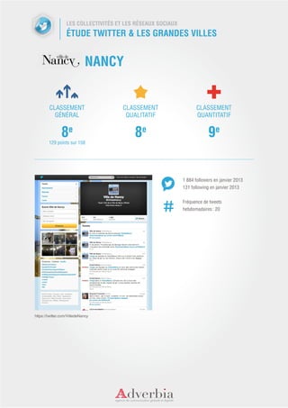 LES COLLECTIVITÉS ET LES RÉSEAUX SOCIAUX
                  ÉTUDE TWITTER & LES GRANDES VILLES


                             NANCY


        CLASSEMENT                    CLASSEMENT                    CLASSEMENT
          GÉNÉRAL                      QUALITATIF                   QUANTITATIF


               8e                         8e                              9e
        129 points sur 158




                                                             1 884 followers en janvier 2013
                                                             131 following en janvier 2013


                                                             Fréquence de tweets
                                                             hebdomadaires : 20




https://twitter.com/VilledeNancy
 