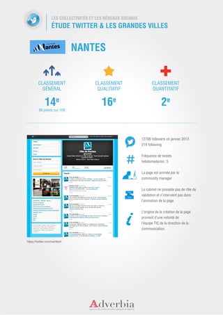 LES COLLECTIVITÉS ET LES RÉSEAUX SOCIAUX
                   ÉTUDE TWITTER & LES GRANDES VILLES


                               NANTES


         CLASSEMENT                    CLASSEMENT                    CLASSEMENT
           GÉNÉRAL                      QUALITATIF                   QUANTITATIF


              14e                         16e                               2e
         89 points sur 158




                                                              12788 followers en janvier 2013
                                                              219 following


                                                              Fréquence de tweets
                                                              hebdomadaires : 5


                                                              La page est animée par le
                                                              community manager


                                                              Le cabinet ne possède pas de rôle de
                                                              validation et n’intervient pas dans
                                                              l’animation de la page.


                                                              L’origine de la création de la page
                                                              provient d’une volonté de
                                                              l’équipe TIC de la direction de la
                                                              communication.


https://twitter.com/nantesfr
 