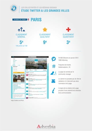 LES COLLECTIVITÉS ET LES RÉSEAUX SOCIAUX
                   ÉTUDE TWITTER & LES GRANDES VILLES


                              PARIS


         CLASSEMENT                    CLASSEMENT                    CLASSEMENT
           GÉNÉRAL                      QUALITATIF                   QUANTITATIF


                5e                         9e                              3e
         138 points sur 158




                                                              44 983 followers en janvier 2013
                                                              1085 following


                                                              Fréquence de tweets
                                                              hebdomadaires : 23


                                                              La page est animée par le
                                                              community manager


                                                              Le cabinet ne possède pas de rôle de
                                                              validation et n’intervient pas dans
                                                              l’animation de la page.


                                                              L’origine de la création de la page
                                                              provient d’une volonté de la direction
                                                              de la communication.



https://twitter.com/Paris
 