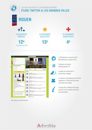 LES COLLECTIVITÉS ET LES RÉSEAUX SOCIAUX
                   ÉTUDE TWITTER & LES GRANDES VILLES


              ROUEN


         CLASSEMENT                    CLASSEMENT                    CLASSEMENT
           GÉNÉRAL                      QUALITATIF                   QUANTITATIF


              12e                         13e                               4e
        115 points sur 158




                                                              5 198 followers en janvier 2013
                                                              383 following en janvier 2013


                                                              Fréquence de tweets
                                                              hebdomadaires :21


                                                              La page est animée par le
                                                              community manager


                                                              Le cabinet ne possède pas de rôle de
                                                              validation et n’intervient pas dans
                                                              l’animation de la page.


                                                              L’origine de la création de la page
                                                              provient d’une volonté du service
                                                              communication.




http://twitter.com/lavillederouen
 
