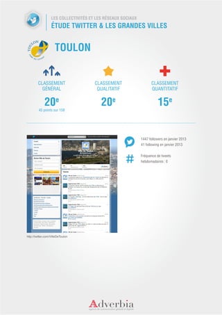 LES COLLECTIVITÉS ET LES RÉSEAUX SOCIAUX
                   ÉTUDE TWITTER & LES GRANDES VILLES


                      TOULON


        CLASSEMENT                     CLASSEMENT                   CLASSEMENT
          GÉNÉRAL                       QUALITATIF                  QUANTITATIF


             20e                          20e                            15e
         45 points sur 158




                                                              1447 followers en janvier 2013
                                                              41 following en janvier 2013


                                                              Fréquence de tweets
                                                              hebdomadaires : 0




http://twitter.com/VilleDeToulon
 