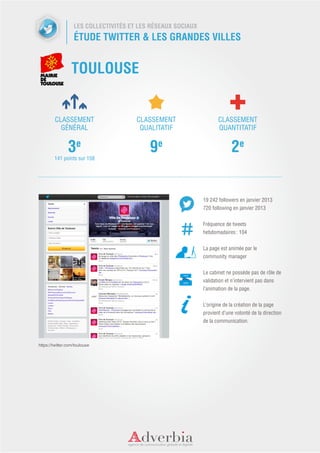 LES COLLECTIVITÉS ET LES RÉSEAUX SOCIAUX
                   ÉTUDE TWITTER & LES GRANDES VILLES


                  TOULOUSE


         CLASSEMENT                    CLASSEMENT                    CLASSEMENT
           GÉNÉRAL                      QUALITATIF                   QUANTITATIF


                3e                         9e                              2e
        141 points sur 158




                                                              19 242 followers en janvier 2013
                                                              720 following en janvier 2013


                                                              Fréquence de tweets
                                                              hebdomadaires : 104


                                                              La page est animée par le
                                                              community manager


                                                              Le cabinet ne possède pas de rôle de
                                                              validation et n’intervient pas dans
                                                              l’animation de la page.


                                                              L’origine de la création de la page
                                                              provient d’une volonté de la direction
                                                              de la communication.



https://twitter.com/toulouse
 