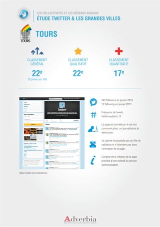 LES COLLECTIVITÉS ET LES RÉSEAUX SOCIAUX
                    ÉTUDE TWITTER & LES GRANDES VILLES


                  TOURS


         CLASSEMENT                     CLASSEMENT                    CLASSEMENT
           GÉNÉRAL                       QUALITATIF                   QUANTITATIF


              22e                          22e                             17e
         30 points sur 158




                                                               745 followers en janvier 2013
                                                               17 following en janvier 2013


                                                               Fréquence de tweets
                                                               hebdomadaires : 6


                                                               La page est animée par le service
                                                               communication, un journaliste et le
                                                               webmaster.


                                                               Le cabinet ne possède pas de rôle de
                                                               validation et n’intervient pas dans
                                                               l’animation de la page.


                                                               L’origine de la création de la page
                                                               provient d’une volonté du service
                                                               communication.

https://twitter.com/villedetours
 