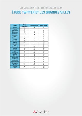 LES COLLECTIVITÉS ET LES RÉSEAUX SOCIAUX

 ÉTUDE TWITTER ET LES GRANDES VILLES


                   Rang
   Villes                      Rang qualitatif   Rang global
                 quantitatif
    Amiens          18               11              13
    Angers           7                2               1
 Besançon           10                4               4
  Bordeaux           1               12               6
 Boulogne-
                     17              14              16
 Billancourt
     Brest           15              7               10
  Clermont-
                     6               6               2
    Ferrand
  Grenoble            8               9               8
   Le Mans           19               1               7
   Marseille         11               5               6
     Metz            15               7              10
  Montreuil          12              10              11
     Nancy            9               8               8
    Nantes            2              16              14
     Paris            3               9               5
 Perpignan           16              15              17
    Rennes            5              17              15
    Rouen             4              13              12
 Saint Denis         20               3               9
 Saint Denis
                     15              18              18
  (Réunion)
Saint Etienne        14              21              21
 Strasbourg          13              19              19
    Toulon           15              20              20
   Toulouse           2               9               3
     Tours           17              22              22
 