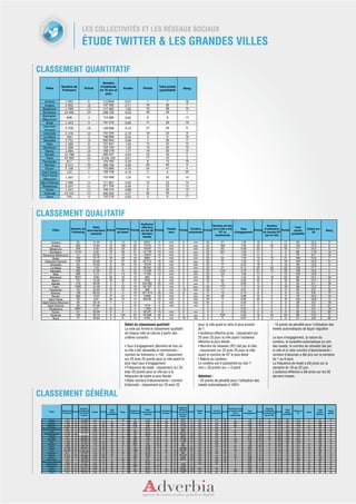 LES COLLECTIVITÉS ET LES RÉSEAUX SOCIAUX
                                              ÉTUDE TWITTER & LES GRANDES VILLES

CLASSEMENT QUANTITATIF
                                                                    Nombre
                          Nombre de                               d'habitants                                                      Total points
     Villes                                      Points                                     Portée               Points                                  Rang
                          Followers                               de 15 ans et                                                     quantitatifs
                                                                      plus

     Amiens                 1 092                    6              133998                       0,07               1                   7                  18
     Angers                 3 992                   16              147 305                      2,71              19                  35                   7
  Besançon                  1 789                   13              117 392                      1,52              15                  28                  10
   Bordeaux                 22 082                  24              236 725                      9,33              25                  49                   1
  Boulogne-
                              698                    3              113 085                      0,62               6                   9                  17
  Billancourt
      Brest                  1 343                   9              141 315                      0,95               11                 20                  15
   Clermont-
                             5 708                  18              138 588                      4,12              21                  39                    6
     Ferrand
   Grenoble                 3 176                   15              151 576                      2,10              18                  33                   8
    Le Mans                  340                     2              146 064                      0,23               4                   6                  19
    Marseille               5 752                   19              850 602                      0,68               7                  26                  11
      Metz                  1 280                    8              121 841                      1,05              12                  20                  15
   Montreuil                1 388                   10              103 192                      1,35              14                  24                  12
      Nancy                 1 884                   14              106 318                      1,77              16                  30                   9
     Nantes                 12 788                  22              282 047                      4,53              23                  45                   2
      Paris                 44 983                  25             2 234 105                     2,01              17                  42                   3
  Perpignan                  817                     5              116 700                      0,70               8                  13                  16
     Rennes                 8 412                   20              206 194                      4,08              20                  40                   5
     Rouen                  5 198                   17              110 688                      4,70              24                  41                   4
  Saint Denis                125                     1              105 749                      0,12               3                   4                  20
  Saint Denis
                             1 267                   7              103 498                      1,22              13                  20                  15
   (Réunion)
 Saint Etienne              1 588                   12              171 961                      0,92              10                  22                  14
  Strasbourg                9 207                   21              271 708                      0,09               2                  23                  13
     Toulon                 1 447                   11              164 514                      0,88               9                  20                  15
    Toulouse                19 242                  23              440 204                      4,37              22                  45                   2
      Tours                  745                     4              135 218                      0,55               5                   9                  17




CLASSEMENT QUALITATIF
                                                                                   Audience
                                                                                                                                                                           Nombre de fois                          Nombre
                                                  Ratio                             effective                                                                                                                                           Total
             Villes                 Nombre de                     Fréquence Points                                                      Tweets       Points Contenu Points où la ville a été     Taux     Points d’utilisation Points                                                        Notes sur
                                              abonnés/abon Points                  sur les 50 Points                                                                                                                                   points                                                                       Rang
                                    Following                      de tweet*                                                             auto              autocentré           RT et        d'engagement       du bouton RT                                                                    20
                                                nements                             derniers                                                                                                                                          qualitatifs
                                                                                                                                                                            mentionnée                            par la ville
                                                                                     tweets

          Amiens                        52               21,00               13           13            15        8233          9           non         0             non         20              21                   1,92             16             3             17           90               12,4              11
          Angers                        252              15,84               15           126           25       17410         17           non         0             non         20              304                  7,62             23             20            23           123              17,0              2
        Besançon                        354              5,05                20           35            22       10076         11           non         0             non         20              82                   4,58             22             2             16           111              15,3              4
        Bordeaux                       4118              5,36                19           28            21       14 779        15           non         0             non         20              221                  1,00             11             0              0           86               11,9              12
  Boulogne-Billancourt                  31               22,52               11           10            14       13875         14           non         0             non         20               7                   1,00             11             0              0           70               9,7               14
           Brest                        102              13,17               18           25            19        5983          7           non         0             non         20              24                   1,79             15             15            21           100              13,8              7
    Clermont-Ferrand                    279              20,46               14           27            20       25 712        18           non         0             non         20              77                   1,35             13             5             18           103              14,2              6
         Grenoble                       92               34,52                8           20            16       15279         16           non         0             non         20              77                   2,42             18             5             18           96               13,2              9
         Le Mans                        186              1,83                23            9            13       58166         22           non         0             non         20              31                   9,12             25             40            25           128              17,7              1
         Marseille                      262              21,95               12           41            23       13 458        13           non         0             non         20              218                  3,79             21             10            20           109              15,0              5
           Metz                         409              3,13                21           13            15       11795         12           non         0             non         20              25                   1,95             17             1             15           100              13,8              7
         Montreuil                     2001              0,69                24           10            14         892          3           non         0             non         20              17                   1,22             12             18            22           95               13,1              10
          Nancy                         131              14,38               16           20            16        7535          8           non         0             non         20              64                   3,40             20             6             19           99               13,7              8
          Nantes                        219              58,39                3            5            11      332 082        25           non         0             oui          0              12                   0,09              5             0              0           44               6,1               16
           Paris                       1085              41,46                5           23            18       55 767        21           non         0             non         20              772                  1,72             14             5             18           96               13,2              9
        Perpignan                       34               24,03               10           13            15         366          2           oui        -10            non         20               5                   0,61              8             0              0           45               6,2               15
          Rennes                        139              60,52                2            4            10      321 913        24           non         0             oui          0              13                   0,15              6             0              0           42               5,8               17
          Rouen                         383              13,57               17           21            17       9 856         10           non         0             non         20              46                   0,88             10             0              0           74               10,2              13
       Saint Denis                      137              0,91                25           10            14       69106         23           non         0             non         20               11                  8,80             24             2             16           122              16,8              3
  Saint Denis (Réunion)                 36               35,19                7            2             9          -           0           non         0             non         20               0                   0,00              0             0              0           36               5,0               18
      Saint Etienne                     26               61,08                1            4            10        1419          4           non         0             oui          0               5                   0,31              7             0              0           22               3,0               21
        Strasbourg                     3887              2,37                22            0             0       1 559          5            -          0              -           0               3                   0,03              4             0              0           31               4,3               19
          Toulon                        41               35,29                6            0             0       26167         19           non         0             oui          0               0                   0,00              0             0              0           25               3,4               20
         Toulouse                       720              26,73                9           104           24       32 898        20           non         0             oui          0              539                  2,80             19             23            24           96               13,2              9
           Tours                        17               43,82                4            6            12        4720          6           oui        -10            oui          0               5                   0,67              9             0              0           21               2,9               22

                                                                                                Détail du classement qualitatif                                             pour la ville ayant le ratio le plus proche                                   - 10 points de pénalité pour l’utilisation des
                                                                                                La note qui forme le classement qualitatif                                  de 1                                                                          tweets automatiques de façon régulière
                                                                                                de chaque ville se calcule à partir des                                     • Audience effective prise : classement sur
                                                                                                critères suivants:                                                          25 avec 25 pour la ville ayant l’audience                                     Le taux d’engagement, la nature du
                                                                                                                                                                            effective la plus élevée                                                      contenu, le caractère automatique ou non
                                                                                                • Taux d’engagement (Nombre de fois où                                      • Nombre de retweets (RT) fait par la ville                                   des tweets, le nombre de retweets fait par
                                                                                                la ville a été retweetée et mentionnée /                                    : classement sur 25 avec 25 pour la ville                                     la ville et le ratio nombre d’abonnements /
                                                                                                nombre de followers) x 100 : classement                                     ayant le nombre de RT le plus élevé                                           nombre d’abonnés a été pris sur la semaine
                                                                                                sur 25 avec 25 points pour la ville ayant le                                • Nature du contenu :                                                         du 1 au 8 aout.
                                                                                                plus haut taux d’engagement                                                 Le contenu est-il autocentré ou non ?                                         La fréquence de tweet a été prise sur la
                                                                                                • Fréquence de tweet : classement sur 25                                    non-> 20 points oui -> 0 point                                                semaine du 18 au 22 juin.
                                                                                                avec 25 points pour la ville qui a la                                                                                                                     L’audience effective a été prise sur les 50
                                                                                                fréquence de tweet la plus élevée                                           Attention :                                                                   derniers tweets.
                                                                                                • Ratio nombre d’abonnements / nombre                                       - 20 points de pénalité pour l’utilisation des
                                                                                                d’abonnés : classement sur 25 avec 25                                       tweets automatiques à 100%

CLASSEMENT GÉNÉRAL
                                                                                                                                                   Audience
                                             Nombre                                                                                                                                                     Nombre de fois                          Nombre
                                                                              Total                               Ratio                             effective                                                                                                        Total                                  Total
         Villes           Nombre de Points d'habitants            Points                            Nombre de                     Fréquence Points                      Tweets    Points Contenu Points où la ville a été     Taux     Points d’utilisation Points               Notes sur                           Rang
                                                         Portée              points       Rang                abonnés/abon Points                  sur les 50 Points                                                                                                 points                  Rang          points
                          Followers         de 15 ans                                               Following                      de tweet*                             auto           autocentré           RT et        d'engagement       du bouton RT                           20                               global
                                                                           quantitatifs                         nements                             derniers                                                                                                       qualitatifs                            globaux
                                             et plus                                                                                                                                                     mentionnée                            par la ville
                                                                                                                                                     tweets

         Amiens             1 092      6     133998       0,07      1          7           18            52        21,00      13       13      15      8233      9          non     0       non      20         21             1,92        16         3        17       90         12,4       11            97        13
          Angers            3 992     16     147 305      2,71     19          35          7            252        15,84      15      126      25     17410      17         non     0       non      20         304            7,62        23        20        23      123         17,0       2            158        1
        Besançon            1 789     13     117 392      1,52     15          28          10           354        5,05       20       35      22     10076      11         non     0       non      20         82             4,58        22         2        16      111         15,3       4            139        4
        Bordeaux           22 082     24     236 725      9,33     25          49          1            4118       5,36       19       28      21    14 779      15         non     0       non      20         221            1,00        11         0        0        86         11,9       12           135        6
  Boulogne-Billancourt       698       3     113 085      0,62      6          9           17            31        22,52      11       10      14     13875      14         non     0       non      20          7             1,00        11         0        0        70          9,7       14            79        16
           Brest            1 343      9     141 315      0,95     11          20          15           102        13,17      18       25      19      5983      7          non     0       non      20         24             1,79        15        15        21      100         13,8       7            120        10
   Clermont-Ferrand         5 708     18     138 588      4,12     21          39          6            279        20,46      14       27      20    25 712      18         non     0       non      20         77             1,35        13         5        18      103         14,2       6            142        2
        Grenoble            3 176     15     151 576      2,10     18          33          8             92        34,52      8        20      16     15279      16         non     0       non      20         77             2,42        18         5        18       96         13,2       9            129        8
         Le Mans             340       2     146 064      0,23      4          6           19           186        1,83       23       9       13     58166      22         non     0       non      20         31             9,12        25        40        25      128         17,7       1            134        7
        Marseille           5 752     19     850 602      0,68      7          26          11           262        21,95      12       41      23    13 458      13         non     0       non      20         218            3,79        21        10        20      109         15,0       5            135        6
           Metz             1 280      8     121 841      1,05     12          20          15           409        3,13       21       13      15     11795      12         non     0       non      20         25             1,95        17         1        15      100         13,8       7            120        10
        Montreuil           1 388     10     103 192      1,35     14          24          12           2001       0,69       24       10      14      892       3          non     0       non      20         17             1,22        12        18        22       95         13,1       10           119        11
          Nancy             1 884     14     106 318      1,77     16          30          9            131        14,38      16       20      16      7535      8          non     0       non      20         64             3,40        20         6        19       99         13,7       8            129        8
          Nantes           12 788     22     282 047      4,53     23          45          2            219        58,39      3        5       11    332 082     25         non     0       oui      0          12             0,09        5          0        0        44          6,1       16            89        14
           Paris           44 983     25    2 234 105     2,01     17          42          3            1085       41,46      5        23      18    55 767      21         non     0       non      20         772            1,72        14         5        18       96         13,2       9            138        5
        Perpignan            817       5     116 700      0,70      8          13          16            34        24,03      10       13      15      366       2          oui    -10      non      20          5             0,61        8          0        0        45          6,2       15            58        17
         Rennes             8 412     20     206 194      4,08     20          40          5            139        60,52      2        4       10    321 913     24         non     0       oui      0          13             0,15        6          0        0        42          5,8       17            82        15
          Rouen             5 198     17     110 688      4,70     24          41          4            383        13,57      17       21      17     9 856      10         non     0       non      20         46             0,88        10         0        0        74         10,2       13           115        12
       Saint Denis           125       1     105 749      0,12      3          4           20           137        0,91       25       10      14     69106      23         non     0       non      20          11            8,80        24         2        16      122         16,8       3            126        9
  Saint Denis (Réunion)     1 267      7     103 498      1,22     13          20          15            36        35,19      7        2       9         -       0          non     0       non      20          0             0,00        0          0        0        36          5,0       18            56        18
      Saint Etienne         1 588     12     171 961      0,92     10          22          14            26        61,08      1        4       10      1419      4          non     0       oui      0           5             0,31        7          0        0        22          3,0       21            44        21
       Strasbourg           9 207     21     271 708      0,09      2          23          13           3887       2,37       22       0       0      1 559      5           -      0        -       0           3             0,03        4          0        0        31          4,3       19            54        19
          Toulon            1 447     11     164 514      0,88      9          20          15            41        35,29      6        0       0      26167      19         non     0       oui      0           0             0,00        0          0        0        25          3,4       20            45        20
        Toulouse           19 242     23     440 204      4,37     22          45          2            720        26,73      9       104      24    32 898      20         non     0       oui      0          539            2,80        19        23        24       96         13,2       9            141        3
           Tours             745       4     135 218      0,55      5          9           17            17        43,82      4        6       12      4720      6          oui    -10      oui      0           5             0,67        9          0        0        21          2,9       22            30        22
 