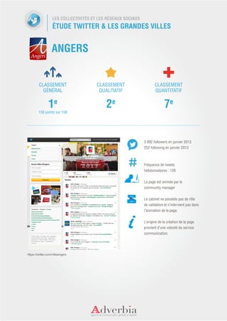 LES COLLECTIVITÉS ET LES RÉSEAUX SOCIAUX
                   ÉTUDE TWITTER & LES GRANDES VILLES


                   ANGERS


         CLASSEMENT                    CLASSEMENT                    CLASSEMENT
           GÉNÉRAL                      QUALITATIF                   QUANTITATIF


                1e                         2e                               7e
        158 points sur 158




                                                              3 992 followers en janvier 2013
                                                              252 following en janvier 2013



                                                              Fréquence de tweets
                                                              hebdomadaires : 126


                                                              La page est animée par le
                                                              community manager

                                                              Le cabinet ne possède pas de rôle
                                                              de validation et n’intervient pas dans
                                                              l’animation de la page.


                                                              L’origine de la création de la page
                                                              provient d’une volonté du service
                                                              communication.




https://twitter.com/villeangers
 