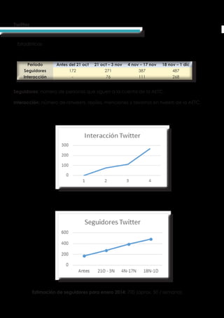 Twitter
Estadísticas
Periodo Antes del 21 oct 21 oct – 3 nov 4 nov – 17 nov 18 nov – 1 dic
Seguidores 172 271 387 487
Interacción - 76 111 268
Periodo Antes del 21 oct 21 oct – 3 nov 4 nov – 17 nov 18 nov – 1 dic
Seguidores 172 271 387 487
Interacción - 76 111 268
Seguidores: número de personas que siguen a la cuenta de la AETC.
Interacción: número de retweets, replies, menciones y favoritos en tweets de la AETC.
Estimación de seguidores para enero 2014: 700 (aprox. 50 / semana)
 