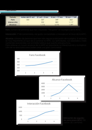 Periodo Antes del 21 oct 21 oct – 3 nov 4 nov – 17 nov 18 nov – 1 dic
Fans 333 337 349 363
Interacción - 352 883 1.117
Alcance - 1.115 3.770 1.397
Periodo Antes del 21 oct 21 oct – 3 nov 4 nov – 17 nov 18 nov – 1 dic
Fans 333 337 349 363
Interacción - 352 883 1.117
Alcance - 1.115 3.770 1.397
Facebook
Fans: número de personas que han cliqueado “Me gusta” en la página de la AETC.
Interacción: nº de comentarios, me gusta, compartidos y mensajes en el muro de la AETC.
Alcance: número de personas que han visto alguna publicación de la página. El alcance
es muy importante ya que da a conocer la AETC, sus actividades, sus asociados y todo
contenido relacionado con el interés turístico que suscita esta provincia.
Para obtener un mayor alcance de la AETC es importante la interactuación y la implica-
ción de los asociados para poder crear una gran comunidad.
Estimación de seguido-
res para enero 2014: 700
(aprox. 50 / semana)
 