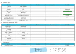 Détails Prestataires Nombre Prix unitaire Prix HT
Land art Yarn bombing
Théâtre MJC Partenariat
Fresque MJC Partenariat
Pique-nique City pique-nique + 100 €
Stand Kokopelli
Food truck Trop choux / Rolling cantine + 200 €
Bénévolat aviron Union Nautique Caluire Gratuit
Panneaux (questions) Imprimerie 100 €
Atelier vélo électrique Ecox Lyon
Ateliers Récup’créative MJC
Détails Prestataires Nombre Prix unitaire Prix HT
Lyon Free VTT Autorisations
Grand Lyon Financement
Viarhona
Tonic Radio Communication
MJC St Rambert Ateliers
Raid In Lyon Parcours du dimanche
TCL Navettes
Mairie du 9ème Financement
Bonbons Haribo
Vélov’ JC DECAUX
Détails Prestataires Nombre Prix unitaire Prix HT
Honoraires Agence 16.600 €
BUDGETSTotal : 17.513€
•	 Dimanche local :
•	 Partenariats / Sponsoring / Aides :
•	 Frais d’agence :
 