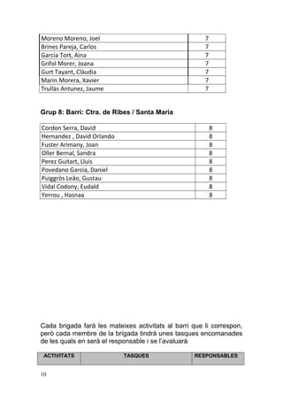 Moreno Moreno, Joel 7
Brines Pareja, Carlos 7
Garcia Tort, Aina 7
Grifol Morer, Joana 7
Gurt Tayant, Clàudia 7
Marin Morera, Xavier 7
Trullàs Antunez, Jaume 7
Grup 8: Barri: Ctra. de Ribes / Santa Maria
Cordon Serra, David 8
Hernandez , David Orlando 8
Fuster Arimany, Joan 8
Oller Bernal, Sandra 8
Perez Guitart, Lluis 8
Povedano Garcia, Daniel 8
Puiggròs Leâo, Gustau 8
Vidal Codony, Eudald 8
Yerrou , Hasnaa 8
Cada brigada farà les mateixes activitats al barri que li correspon,
però cada membre de la brigada tindrà unes tasques encomanades
de les quals en serà el responsable i se l’avaluarà
ACTIVITATS TASQUES RESPONSABLES
10
 