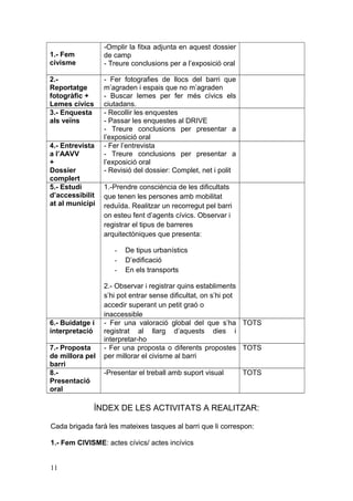 1.- Fem
civisme
-Omplir la fitxa adjunta en aquest dossier
de camp
- Treure conclusions per a l’exposició oral
2.-
Reportatge
fotogràfic +
Lemes cívics
- Fer fotografies de llocs del barri que
m’agraden i espais que no m’agraden
- Buscar lemes per fer més cívics els
ciutadans.
3.- Enquesta
als veïns
- Recollir les enquestes
- Passar les enquestes al DRIVE
- Treure conclusions per presentar a
l’exposició oral
4.- Entrevista
a l’AAVV
+
Dossier
complert
- Fer l’entrevista
- Treure conclusions per presentar a
l’exposició oral
- Revisió del dossier: Complet, net i polit
5.- Estudi
d’accessibilit
at al municipi
1.-Prendre consciència de les dificultats
que tenen les persones amb mobilitat
reduïda. Realitzar un recorregut pel barri
on esteu fent d’agents cívics. Observar i
registrar el tipus de barreres
arquitectòniques que presenta:
- De tipus urbanístics
- D’edificació
- En els transports
2.- Observar i registrar quins establiments
s’hi pot entrar sense dificultat, on s’hi pot
accedir superant un petit graó o
inaccessible
6.- Buidatge i
interpretació
- Fer una valoració global del que s’ha
registrat al llarg d’aquests dies i
interpretar-ho
TOTS
7.- Proposta
de millora pel
barri
- Fer una proposta o diferents propostes
per millorar el civisme al barri
TOTS
8.-
Presentació
oral
-Presentar el treball amb suport visual TOTS
ÍNDEX DE LES ACTIVITATS A REALITZAR:
Cada brigada farà les mateixes tasques al barri que li correspon:
1.- Fem CIVISME: actes cívics/ actes incívics
11
 
