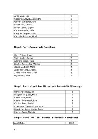 Ariza Viñas, Laia 1
Capdevila Clavijo, Alexandra 1
Garrido Cañizares, Pau 1
Lopez Ruiz, Adrian 1
Braun Cortes, Miguel 1
Casas Gonzalez, Júlia 1
Casquero Begara, Paula 1
Castañer Baraldes, Oriol 1
Grup 2. Barri: Carretera de Barcelona
Marti Colom, Roger 2
Nieto Mallen, Xavier 2
Subirana García, Júlia 2
Sánchez Fernández, Mònica 2
Blasco Martinez, Marc 2
Carbonell Cano, Ariadna 2
Garcia Mena, Aina Xiaoji 2
Pujol Alardi, Aina 2
Grup 3: Barri: Ninot / Sant Miquel de la Roqueta/ H. Vilamanyà
Bartes Rodríguez, Nil 3
Burgos Franquesa, Marc 3
Cabré Prats, Oriol 3
Caldera Domènech, Laia 3
Cutrina Sales, Daniel 3
El Aadaoui El Aadoui, Mohamed 3
Fernández Serra, Miquel Àngel 3
Fuertes Perez, Natalia 3
Grup 4: Barri: Ctra. Olot / Estació / Fuensanta/ Castelladral
ALUMNES GRUP
8
 