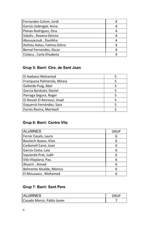 Fernandez Colom, Jordi 4
García Llobregat, Anna 4
Planas Rodriguez, Ona 4
Vatafu , Roxana-Denisa 4
Abouyacoub , Zoulikha 4
Astitou Aalou, Fatima-Zohra 4
Bernal Fernandez, Oscar 4
Ciolacu , Carla Elisabeta 4
Grup 5: Barri: Ctra. de Sant Joan
El Aadaoui Mohamed 5
Franquesa Palmerola, Mireia 5
Gallardo Puig, Abel 5
Garcia Bardulet, Daniel 5
Parraga Segura, Roger 5
El Houati El Amrousi, Imad 5
Esquerrà Fernández, Sara 5
Farrés Rovira, Meritxell 5
Grup 6: Barri: Centre Vila
ALUMNES GRUP
Ferrer Casals, Laura 6
Boulaich Ayaou, Elias 6
Carbonell Cano, Joan 6
Garcia Costa, Laia 6
Izquierdo Prat, Judit 6
Vilà Vilaplana, Pau 6
Ahazrir , Aimad 6
Belmonte Alcalde, Mónica 6
El Mousaoui , Mohamed 6
Grup 7: Barri: Sant Pere
ALUMNES GRUP
Casado Marco, Pablo Javier 7
9
 