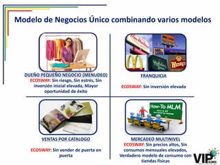 Modelo de Negocios Único combinando varios modelos




  DUEÑO PEQUEÑO NEGOCIO (MENUDEO)                   FRANQUICIA
    ECOSWAY: Sin riesgo, Sin estrés, Sin
      inversión inicial elevada, Mayor     ECOSWAY: Sin inversión elevada
           oportunidad de éxito




         VENTAS POR CATALOGO                    MERCADEO MULTINIVEL
                                             ECOSWAY: Sin precios altos, Sin
    ECOSWAY: Sin vender de puerta en         consumos mensuales elevados,
                puerta                     Verdadero modelo de consumo con
                                                     tiendas físicas
 