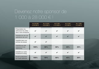 Devenez notre sponsor de
1 000 à 28 000 € !
de 26 000
à 28 000 €

de 10 001
à 25 000 €

de 5 001
à 10 000 €

de 3 001
à 5 000 €

de 1 000
à 3 000 €

Présentation du
véhicule et du rallye
dans votre entreprise

✔

✔

✔

✔

✔

Visibilité lors de nos
opérations de com

✔

✔

✔

✔

✔

Visibilité dans nos
articles de presse

✔

✔

100%

80%

50%

40%

30%

Visibilité sur notre
Facebook et blog

✔

✔

✔

✔

✔

Encart publicitaire
sur notre véhicule

100%

80%

50%

40%

30%

Visibilité sur nos
casques et nos
vêtements

 