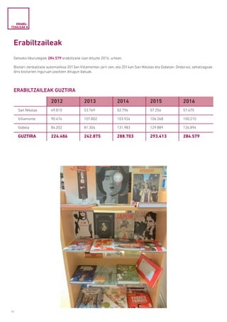 10
Erabiltzaileak
Getxoko liburutegiek 284.579 erabiltzaile izan dituzte 2016. urtean.
Bisitari-zenbatzaile automatikoa 2013an Villamonten jarri zen, eta 2014an San Nikolas eta Gobelan. Ondorioz, zehatzagoak
dira bisitarien inguruan jasotzen ditugun datuak.
ERABILTZAILEAK GUZTIRA
2012 2013 2014 2015 2016
San Nikolas 49.810 53.769 52.796 57.256 57.475
Villamonte 90.474 107.802 103.924 106.268 100.210
Gobela 84.202 81.304 131.983 129.889 126.894
GUZTIRA 224.486 242.875 288.703 293.413 284.579
ERABIL­
TZAILEAK #
 