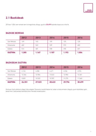 11
2.1 Bazkideak
2016an 1.004 izen-emate berri erregistratu ditugu, guztira 30.499 bazkide-kopurura iritsirik.
Kontuan hartu beharra dago Liburutegien Sarearen txartel bakarrari esker arreta ematen diegula, gure bazkideez gain,
beste herri batzuetako bazkide diren hainbat erabiltzaileri.
BAZKIDE BERRIAK
BAZKIDEAK GUZTIRA
2012 2013 2014 2015 2016
San Nikolas 169 143 109 125 120
Villamonte 602 543 539 572 483
Gobela 514 481 458 496 401
GUZTIRA 1.285 1.167 1.107 1.193 1.004
2012 2013 2014 2015 2016
San Nikolas 4.145 4.286 4.411 4.536 4.576
Villamonte 12.366 12.904 13.422 13.983 14.361
Gobela 9.839 10.333 10.787 11.275 11.560
GUZTIRA 26.351 27.523 28.622 29.796 30.499
ERABIL­
TZAILEAK #
 