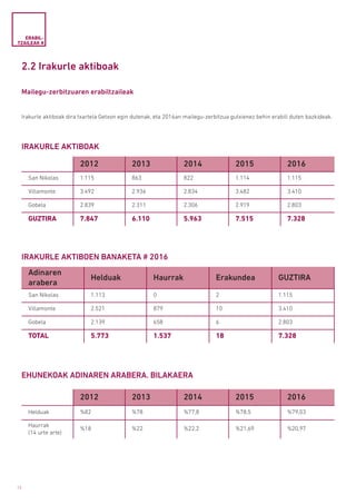 12
2.2 Irakurle aktiboak
Mailegu-zerbitzuaren erabiltzaileak
Irakurle aktiboak dira txartela Getxon egin dutenak, eta 2016an mailegu-zerbitzua gutxienez behin erabili duten bazkideak.
IRAKURLE AKTIBOAK
EHUNEKOAK ADINAREN ARABERA. BILAKAERA
IRAKURLE AKTIBOEN BANAKETA # 2016
2012 2013 2014 2015 2016
San Nikolas 1.115 863 822 1.114 1.115
Villamonte 3.492 2.936 2.834 3.482 3.410
Gobela 2.839 2.311 2.306 2.919 2.803
GUZTIRA 7.847 6.110 5.963 7.515 7.328
2012 2013 2014 2015 2016
Helduak %82 %78 %77,8 %78,5 %79,03
Haurrak
(14 urte arte)
%18 %22 %22,2 %21,69 %20,97
Adinaren
arabera
Helduak Haurrak Erakundea GUZTIRA
San Nikolas 1.113 0 2 1.115
Villamonte 2.521 879 10 3.410
Gobela 2.139 658 6 2.803
TOTAL 5.773 1.537 18 7.328
ERABIL­
TZAILEAK #
 