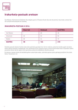 14
Irakurketa-postuak aretoan
San Nikolas, Villamonte eta Gobelako liburutegiek guztira 210 plaza dituzte liburuak eta prentsa irakurtzeko, aretoan ber-
tan funtsak kontsultatzeko eta ikasteko.
Ikasketa-postuek eskaera handia izaten dute azterketa-garaietan eta, horren ondorioz, eskaintza handitu egiten da beste
eremu batzuk prestatuz ikasketarako. Hori da Romoko Kultur Etxearen kasua, zeinak Villamonteko Kultur Etxearekin batera
prestatzen dituen bertan egiten diren gainerako jarduerak ahalbidetzen dituzten postuak.
Era berean, ikasleei ahalik eta bailabide gehien eskaintzeko xedez, azterketa-garaian postu gehiago prestatzen dira, baita
Getxo I Ikastetxean ere.
IRAKURKETA-POSTUAK # 2016
IRAKURKETA-
POSTUAK
ARETOAN
# 3
Haurrak Helduak GUZTIRA
San Nikolas - 68 68
Villamonte 30 52 82
Gobela 28 44 72
GUZTIRA 58 164 210
 