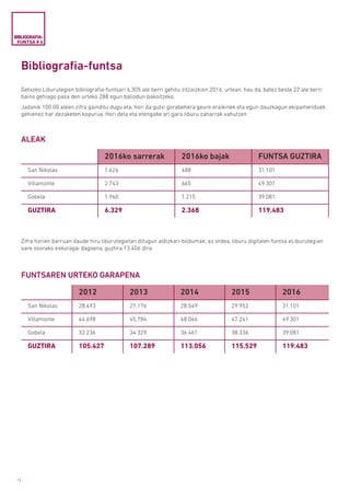 16
Bibliografia-funtsa
Getxoko Liburutegien bibliografia-funtsari 6.305 ale berri gehitu zitzaizkion 2016. urtean, hau da, batez beste 22 ale berri
baino gehiago pasa den urteko 288 egun baliodun bakoitzeko.
Jadanik 100.00 aleen zifra gainditu dugu eta, hori da gutxi gorabehera geure eraikinek eta egun dauzkagun ekipamenduek
gehienez har dezaketen kopurua. Hori dela eta etengabe ari gara liburu zaharrak xahutzen.
Zifra horien barruan daude hiru liburutegietan ditugun aldizkari-bildumak; ez ordea, liburu digitalen funtsa eLiburutegian
sare osorako eskuragai dagoena, guztira 13.406 dira.
ALEAK
BIBLIOGRAFIA-
FUNTSA # 4
2016ko sarrerak 2016ko bajak FUNTSA GUZTIRA
San Nikolas 1.626 488 31.101
Villamonte 2.743 665 49.301
Gobela 1.960 1.215 39.081
GUZTIRA 6.329 2.368 119.483
FUNTSAREN URTEKO GARAPENA
2012 2013 2014 2015 2016
San Nikolas 28.493 27.176 28.549 29.952 31.101
Villamonte 44.698 45.784 48.046 47.241 49.301
Gobela 32.236 34.329 36.461 38.336 39.081
GUZTIRA 105.427 107.289 113.056 115.529 119.483
 