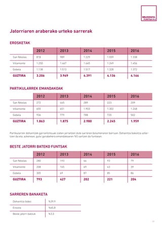 17
Jatorriaren araberako urteko sarrerak
EROSKETAK
PARTIKULARREK EMANDAKOAK
BESTE JATORRI BATEKO FUNTSAK
2012 2013 2014 2015 2016
San Nikolas 818 989 1.229 1.559 1.338
Villamonte 1.250 1.467 1.645 1.249 1.456
Gobela 1.138 1.513 1.517 1.328 1.372
GUZTIRA 3.206 3.969 4.391 4.136 4.166
2012 2013 2014 2015 2016
San Nikolas 272 445 289 223 209
Villamonte 655 651 1.903 1.302 1.248
Gobela 936 779 788 720 502
GUZTIRA 1.863 1.875 2.980 2.245 1.959
2012 2013 2014 2015 2016
San Nikolas 280 193 46 93 79
Villamonte 208 165 69 43 39
Gobela 305 69 87 85 86
GUZTIRA 793 427 202 221 204
BIBLIOGRAFIA-
FUNTSA # 4
Partikularren dohaintzek garrantzitsuak izaten jarraitzen dute sarreren bolumenaren barruan. Dohaintza bakoitza azter­
tzen da eta, azkenean, gutxi gorabehera emandakoaren %5 sartzen da funtsean.
SARREREN BANAKETA
Dohaintza bidez %39,9
Erosita %65,8
Beste jatorri batzuk %3,3
 