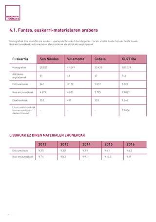 18
4.1. Funtsa, euskarri-materialaren arabera
Monografiak dira oraindik ere euskarri ugarienak Getxoko Liburutegietan. Horien atzetik daude honako beste hauek:
ikus-entzunezkoak, entzunezkoak, elektronikoak eta aldizkako argitalpenak.
Euskarria San Nikolas Villamonte Gobela GUZTIRA
Monografiak 25.557 41.049 33.423 100.029
Aldizkako
argitalpenak
51 48 47 146
Entzunezkoak 341 3.170 1.512 5.023
Ikus-entzunezkoak 4.679 4.623 3.795 13.097
Elektronikoak 552 411 303 1.266
Liburu elektronikoak
(sarean eskuragarri
dauden tituluak)
- - - 13.406
BIBLIOGRAFIA-
FUNTSA # 4
LIBURUAK EZ DIREN MATERIALEN EHUNEKOAK
2012 2013 2014 2015 2016
Entzunezkoak %3’5 %3,8 %3,9 %4,1 %4,2
Ikus-entzunezkoak %7,4 %8,3 %9,1 %10,0 %11
 