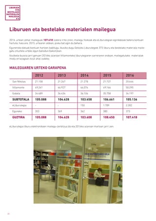 20
Liburuen eta bestelako materialen mailegua
2016. urtean zehar maileguak 107.418 izatera iritsi ziren, mailegu fisikoak eta eLiburutegian egindakoak batera kontuan
hartuta; hala ere, 2015. urtearen aldean, pixka bat egin du behera.
Eguneroko datuak kontuan hartzen baditugu, ikusiko dugu Getxoko Liburutegiek 373 liburu eta bestelako materiala maile-
gatu zituztela urteko egun baliodun bakoitzean.
Itzulketa-buzoia jarri genuen 2016ko azaroan Villamonteko liburutegiaren sarreraren ondoan, mailegatutako materialak
modu errazagoan itzuli ahal izateko.
eLiburutegia liburu elektronikoen mailegu-zerbitzua da eta 2014ko azaroan martxan jarri zen.
MAILEGUAREN URTEKO GARAPENA
LIBURUEN
ETA
BESTELAKO
MATERIALEN
MAILEGUA
# 5
2012 2013 2014 2015 2016
San Nikolas 21.158 21.267 21.278 21.737 20.644
Villamonte 49.241 46.927 46.074 49.166 50.295
Gobela 34.689 36.434 36.106 35.758 34.197
SUBTOTALA 105.088 104.628 103.458 106.661 105.136
eLiburutegia - - 150 1.789 2.282
Eguneko 353 369 362 380 373
GUZTIRA 105.088 104.628 103.608 108.450 107.418
 