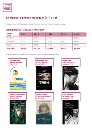 22
5.1 Helduei egindako maileguak (+14 urte)
HELDUENTZAKO MAILEGUEN GARAPENA
LIBURUEN
ETA
BESTELAKO
MATERIALEN
MAILEGUA
# 5
Maileguen artean, 2016an, euskara ikasteko liburuak eta intriga-eleberriak izan dira nagusi.
2016. urtean helduen sailean gehien mailegatu diren liburuak honakoak izan dira:
Arian: euskara
ikasteko metodoa
Elkar, 2014
Ofrenda a la tormenta
(Dolores Redondo)
Destino, 2014
La chica del tren
(Paula Hawkins)
Planeta, 2015
Y todos callaron
(T. Martínez de Lezea)
Erein, 2015
Rosy & John
(Pierre Lemaitre)
Alfaguara, 2016
Cinco esquinas
(M. Vargas Llosa)
Alfaguara, 2016
Helduen
sailak 2012 2013 2014 2015 2016
San Nikolas 21.158 21.267 21.131 21.618 20.644
Villamonte 40.939 39.149 38.182 40.301 40.835
Gobela 28.107 29.753 29.186 28.180 27.497
GUZTIRA 90.204 90.169 88.499 90.099 88.976
 