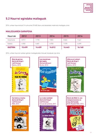 23
5.2 Haurrei egindako maileguak
MAILEGUAREN GARAPENA
Haurrak 2012 2013 2014 2015 2016
Villamonte 8.917 7.778 7.892 8.865 9.461
Gobela 6.582 6.681 6.920 7.578 6.699
GUZTIRA 15.499 14.459 14.812 16.443 16.160
2016. urtean haurrentzat (14 urte arte) 29.600 liburu eta bestelako materiala mailegatu ziren.
2016. urtean haurren sailean gehien mailegatutako tituluak honakoak izan dira:
Días de perros:
diario de Greg 4
(Jeff Kinney)
Molino, 2010
Carretera y manta:
diario de Greg 9
(Jeff Kinney)
RBA, 2015
Los monstruos
del inglés
(Richard Brown)
Bruño, 2010
La cruda realidad:
diario de Greg 5
(Jeff Kinney)
Círculo de Lectores, 2011
¡Esto es el colmo!:
diario de Greg 3
(Jeff Kinney)
Molino, 2010
Diario de Nikki 6: una
rompecorazones no
muy afortunada
(R. R. Rusell) RBA, 2014
LIBURUEN
ETA
BESTELAKO
MATERIALEN
MAILEGUA
# 5
 