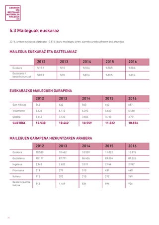 24
5.3 Maileguak euskaraz
MAILEGUA EUSKARAZ ETA GAZTELANIAZ
2012 2013 2014 2015 2016
Euskara %10,1 %10 %10,4 %10,5 %10,6
Gaztelania /
beste hizkuntzak
%89,9 %90 %89,6 %89,5 %89,4
LIBURUEN
ETA
BESTELAKO
MATERIALEN
MAILEGUA
# 5
2016. urtean euskaraz idatzitako 10.876 liburu mailegatu ziren, aurreko urteko zifraren oso antzekoa.
EUSKARAZKO MAILEGUEN GARAPENA
MAILEGUEN GARAPENA HIZKUNTZAREN ARABERA
2012 2013 2014 2015 2016
San Nikolas 562 632 563 642 687
Villamonte 6.526 6.110 6.392 6.660 6.488
Gobela 3.442 3.720 3.604 3.720 3.701
GUZTIRA 10.530 10.462 10.559 11.022 10.876
2012 2013 2014 2015 2016
Euskara 10.530 10.462 10.559 11.022 10.876
Gaztelania 90.117 87.771 86.426 89.004 87.326
Ingelesa 2.145 2.603 3.011 2.946 2.992
Frantsesa 319 271 510 431 440
Italiera 115 202 210 212 249
Beste hizkuntza
batzuk
843 1.169 834 894 926
 
