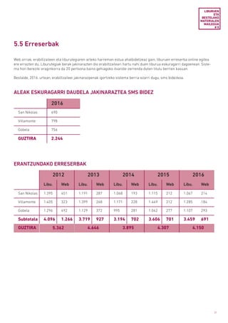 31
5.5 Erreserbak
Web orriak, erabiltzaileen eta liburutegiaren arteko harreman estua ahalbidetzeaz gain, liburuen erreserba online egitea
ere errazten du. Liburutegiak berak jakinarazten dio erabiltzaileari hartu nahi duen liburua eskuragarri dagoenean. Siste-
ma hori bereziki eraginkorra da 20 pertsona baino gehiagoko itxarote-zerrenda duten titulu berrien kasuan.
Bestalde, 2016. urtean, erabiltzaileei jakinarazpenak igortzeko sistema berria ezarri dugu, sms bidezkoa.
LIBURUEN
ETA
BESTELAKO
MATERIALEN
MAILEGUA
# 5
ALEAK ESKURAGARRI DAUDELA JAKINARAZTEA SMS BIDEZ
2016
San Nikolas 690
Villamonte 798
Gobela 756
GUZTIRA 2.244
2012 2013 2014 2015 2016
Libu. Web Libu. Web Libu. Web Libu. Web Libu. Web
San Nikolas 1.395 451 1.191 287 1.068 193 1.115 212 1.067 214
Villamonte 1.405 323 1.399 268 1.171 228 1.449 212 1.285 184
Gobela 1.296 492 1.129 372 995 281 1.042 277 1.107 293
Subtotala 4.096 1.266 3.719 927 3.194 702 3.606 701 3.459 691
GUZTIRA 5.362 4.646 3.895 4.307 4.150
ERANTZUNDAKO ERRESERBAK
 