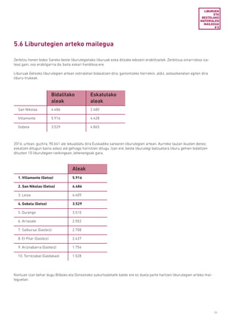 33
5.6 Liburutegien arteko mailegua
Zerbitzu honen bidez Sareko beste liburutegietako liburuak eska ditzake edozein erabiltzailek. Zerbitzua oinarrizkoa iza-
teaz gain, oso erabilgarria da, baita eskari handikoa ere.
Liburuak Getxoko liburutegien artean ostiraletan bidaiatzen dira; gainontzeko herriekin, aldiz, asteazkenetan egiten dira
liburu-trukeak.
2016. urtean, guztira, 90.641 ale lekualdatu dira Euskadiko sarearen liburutegien artean. Aurreko taulan ikusten denez,
eskatzen ditugun baino askoz ale gehiago hornitzen ditugu. Izan ere, beste liburutegi batzuetara liburu gehien bidaltzen
dituzten 10 liburutegien rankingean, lehenengoak gara.
Kontuan izan behar dugu Bilboko eta Donostiako sukurtsaletatik batek ere ez duela parte hartzen liburutegien arteko mai-
leguetan.
LIBURUEN
ETA
BESTELAKO
MATERIALEN
MAILEGUA
# 5
Bidalitako
aleak
Eskatutako
aleak
San Nikolas 4.486 2.480
Villamonte 5.916 4.428
Gobela 3.529 4.865
Aleak
1. Villamonte (Getxo) 5.916
2. San Nikolas (Getxo) 4.486
3. Leioa 4.409
4. Gobela (Getxo) 3.529
5. Durango 3.510
6. Arrasate 2.552
7. Salburua (Gasteiz) 2.708
8. El Pilar (Gasteiz) 2.437
9. Ariznabarra (Gasteiz) 1.754
10. Torrezabal (Galdakao) 1.528
 