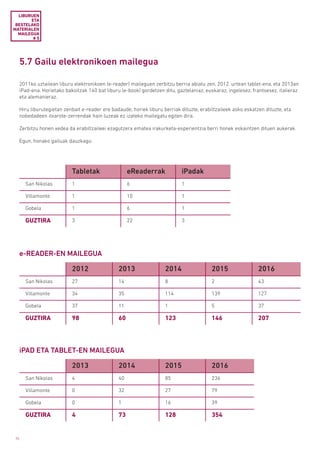 34
LIBURUEN
ETA
BESTELAKO
MATERIALEN
MAILEGUA
# 5
5.7 Gailu elektronikoen mailegua
2011ko uztailean liburu elektronikoen (e-reader) maileguen zerbitzu berria abiatu zen, 2012. urtean tablet-ena, eta 2013an
iPad-ena. Horietako bakoitzak 140 bat liburu (e-book) gordetzen ditu, gaztelaniaz, euskaraz, ingelesez, frantsesez, italieraz
eta alemanieraz.
Hiru liburutegietan zenbait e-reader ere badaude; horiek liburu berriak dituzte, erabiltzaileek asko eskatzen dituzte, eta
nobedadeen itxarote-zerrendak hain luzeak ez izateko mailegatu egiten dira.
Zerbitzu honen xedea da erabiltzaileei ezagutzera ematea irakurketa-esperientzia berri honek eskaintzen dituen aukerak.
Egun, honako gailuak dauzkagu:
Tabletak eReaderrak iPadak
San Nikolas 1 6 1
Villamonte 1 10 1
Gobela 1 6 1
GUZTIRA 3 22 3
2012 2013 2014 2015 2016
San Nikolas 27 14 8 2 43
Villamonte 34 35 114 139 127
Gobela 37 11 1 5 37
GUZTIRA 98 60 123 146 207
2013 2014 2015 2016
San Nikolas 4 40 85 236
Villamonte 0 32 27 79
Gobela 0 1 16 39
GUZTIRA 4 73 128 354
e-READER-EN MAILEGUA
iPAD ETA TABLET-EN MAILEGUA
 