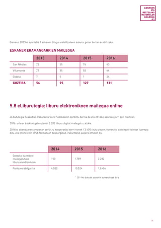 35
Gainera, 2013ko apiriletik 3 eskaner ditugu erabiltzaileen eskura, gelan bertan erabiltzeko.
	 * 2014ko datuak azarotik aurrerakoak dira.
LIBURUEN
ETA
BESTELAKO
MATERIALEN
MAILEGUA
# 5
2013 2014 2015 2016
San Nikolas 22 55 76 43
Villamonte 27 35 50 64
Gobela 7 5 1 24
GUZTIRA 56 95 127 131
2014 2015 2016
Getxoko bazkideei
mailegatutako
liburu elektronikoak
150 1.789 2.282
Funtsa erabilgarria 4.500 10.524 13.406
ESKANER ERAMANGARRIEN MAILEGUA
5.8 eLiburutegia: liburu elektronikoen mailegua online
eLibututegia Euskadiko Irakurketa Sare Publikoaren zerbitzu berria da eta 2014ko azaroan jarri zen martxan.
2016. urtean bazkide getxoztarrei 2.282 liburu digital mailegatu zaizkie.
2016ko abenduaren amaieran zerbitzu kooperatibo berri honek 13.405 titulu zituen; horietako bakoitzak hainbat lizentzia
ditu, eta online zein ePub formatuan deskargatuz, irakurtzeko aukera ematen du.
 