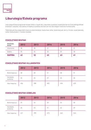 46
ESKOLETAKO
BISITAK
# 8
Liburutegia/Eskola programa
Liburutegia/Eskola programak honako helburu hauek ditu: irakurketa sustatzea, erabiltzaile berriei funts bibliografikoak
erabiltzen irakastea, liburuekiko errespetua sustatzea eta liburuen eta liburutegien historiara hurbilaraztea.
Talde batzuek liburutegia behin baino ez dute bisitatzen ikasturtean zehar; beste batzuek, berriz, hirutan; esate baterako,
Lehen Hezkuntzako 2. mailako ikasleek.
ESKOLETAKO BISITAK
ESKOLETAKO BISITAK VILLAMONTEN
ESKOLETAKO BISITAK GOBELAN
Eskoletako
bisitak 2012 2013 2014 2015 2016
Villamonte 38 28 31 38 31
Gobela 25 24 32 25 30
GUZTIRA 62 52 63 63 61
2012 2013 2014 2015 2016
Bisita kopurua 38 28 31 38 31
Horietatik,
euskaraz
35 25 27 33 30
Haur kopurua 604 588 682 636 620
2012 2013 2014 2015 2016
Bisita kopurua 25 24 32 25 30
Horietatik,
euskaraz
25 23 31 22 29
Haur kopurua 421 390 673 463 543
 